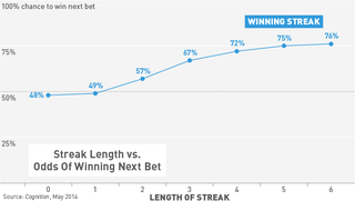 Illustration for article titled Gambling Hot Streaks Are Actually Real